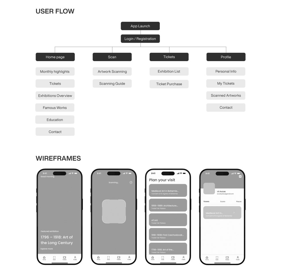 User flow